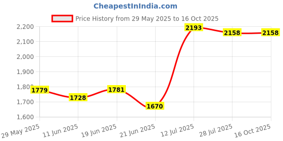 flipkart.com swing n fly Baby Cradle Mosquito Net Jhula Palna Stroller Infant & Toddler Beds Bassinet swing n fly Price History Graph from 29 May 2025 to 15 Oct 2025
