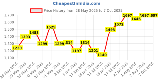 flipkart.com swing n fly Baby Cradle Mosquito Net Jhula Palna Stroller Infant & Toddler Beds Bassinet swing n fly Price History Graph from 28 May 2025 to 7 Oct 2025