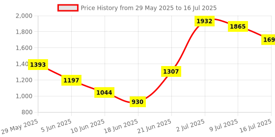 flipkart.com swing n fly Baby Cradle Mosquito Net Jhula Palna Stroller Infant & Toddler Beds Bassinet swing n fly Price History Graph from 29 May 2025 to 16 Jul 2025