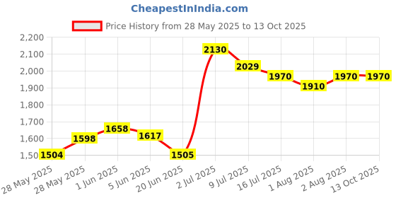 flipkart.com swing n fly Baby Cradle Mosquito Net Jhula Palna Stroller Infant & Toddler Beds Bassinet swing n fly Price History Graph from 28 May 2025 to 13 Oct 2025