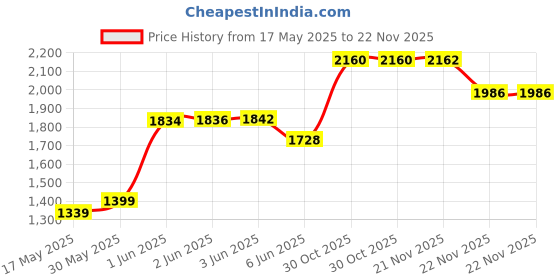 flipkart.com swing n fly Baby Cradle Mosquito Net Jhula Palna Stroller Infant & Toddler Beds Bassinet swing n fly Price History Graph from 17 May 2025 to 21 Nov 2025