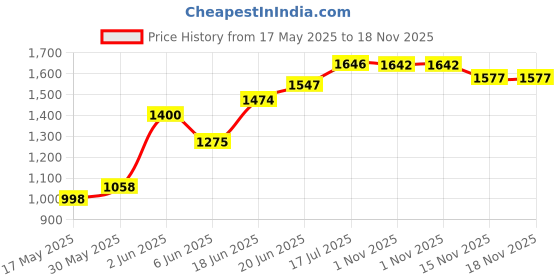 flipkart.com swing n fly Baby Cradle Mosquito Net Jhula Palna Stroller Infant & Toddler Beds Bassinet swing n fly Price History Graph from 17 May 2025 to 17 Nov 2025