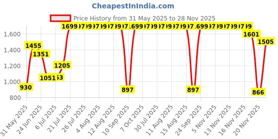 flipkart.com swing n fly Baby Cradle Mosquito Net Jhula Palna Stroller Infant & Toddler Beds Bassinet swing n fly Price History Graph from 31 May 2025 to 28 Nov 2025
