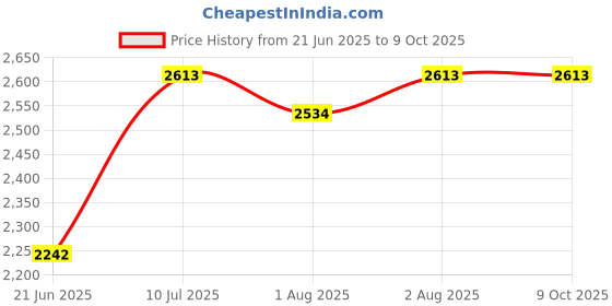 flipkart.com swing n fly Baby Cradle Mosquito Net Jhula Palna Stroller Infant & Toddler Beds Bassinet swing n fly Price History Graph from 21 Jun 2025 to 9 Oct 2025