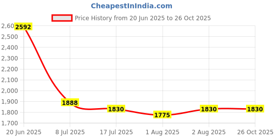 flipkart.com swing n fly Baby Cradle Mosquito Net Jhula Palna Stroller Infant & Toddler Beds Bassinet swing n fly Price History Graph from 20 Jun 2025 to 26 Oct 2025