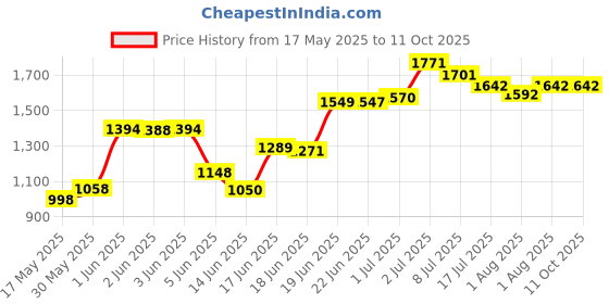 flipkart.com swing n fly Baby Cradle Mosquito Net Jhula Palna Stroller Infant & Toddler Beds Born Bassinet swing n fly Price History Graph from 17 May 2025 to 11 Oct 2025