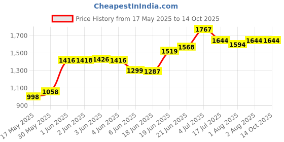 flipkart.com swing n fly Baby Cradle Mosquito Net Jhula Palna Stroller Infant & Toddler Beds Born Bassinet swing n fly Price History Graph from 17 May 2025 to 13 Oct 2025
