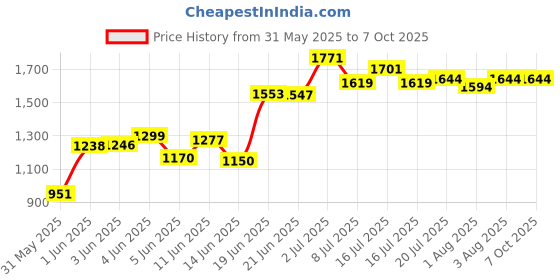 flipkart.com swing n fly Baby Cradle Mosquito Net Jhula Palna Stroller Infant & Toddler Beds Born Bassinet swing n fly Price History Graph from 31 May 2025 to 7 Oct 2025