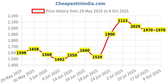 flipkart.com swing n fly Baby Cradle Mosquito Net Jhula Palna Stroller Infant & Toddler Beds Cot swing n fly Price History Graph from 29 May 2025 to 9 Oct 2025