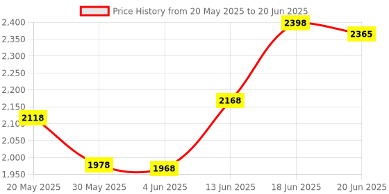 flipkart.com a to z hub Baby Cradle N Swing Ghodiyu with Indian Style Hammock Having Mosquito Net for New Born Infants,Blue a to z hub Price History Graph from 20 May 2025 to 20 Jun 2025