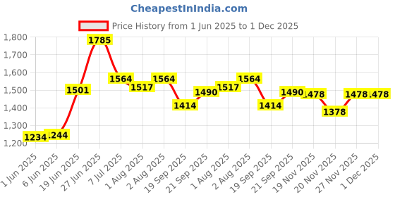 flipkart.com avani metrobuzz Baby cradle || Bassinets || stroller || with Hood Bassinet avani metrobuzz Price History Graph from 1 Jun 2025 to 1 Dec 2025