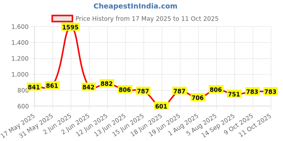 flipkart.com kian BABY CRADLE STAND, WINDOW HANGER kian Price History Graph from 17 May 2025 to 11 Oct 2025