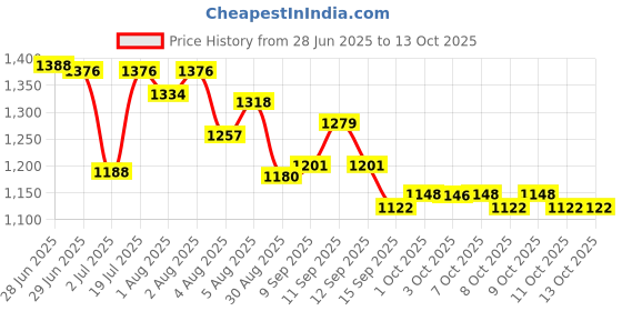 flipkart.com funtoos Baby Cradle Swing Jhula Bassinet for new born babies MODLE C7 Bassinet funtoos Price History Graph from 28 Jun 2025 to 13 Oct 2025