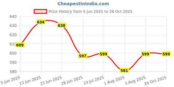 flipkart.com greenrock Baby Cradle swing stick Thottil Kambu with rope for new born baby wooden greenrock Price History Graph from 5 Jun 2025 to 25 Oct 2025