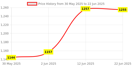 flipkart.com younique Baby Cradle Swing with Mosquito Net,Separator and Spring-Pink Butterfly younique Price History Graph from 30 May 2025 to 22 Jun 2025
