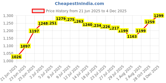 flipkart.com rudra creations Baby Cradle with Canopy and Wheels Bassinet rudra creations Price History Graph from 21 Jun 2025 to 3 Dec 2025