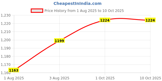 flipkart.com ckone global Baby Cradle with Canopy & Wheels Bassinet ckone global Price History Graph from 1 Aug 2025 to 10 Oct 2025