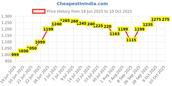 flipkart.com chunky's Baby Cradle with Canopy & Wheels – Foldable, Safe & Comfortable Bassinet chunky's Price History Graph from 19 Jun 2025 to 9 Oct 2025