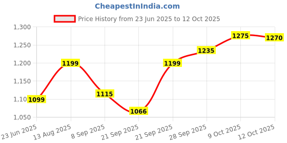 flipkart.com chunky's Baby Cradle with Canopy Bassinet chunky's Price History Graph from 23 Jun 2025 to 12 Oct 2025