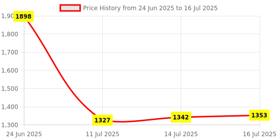 flipkart.com tip 'n' top Baby Cradle with Mosquito Net & Canopy | Foldable Rocking Jhula for Newborns Bassinet tip 'n' top Price History Graph from 24 Jun 2025 to 16 Jul 2025