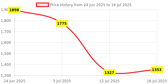 flipkart.com tip 'n' top Baby Cradle with Mosquito Net & Canopy | Foldable Rocking Jhula for Newborns Bassinet tip 'n' top Price History Graph from 24 Jun 2025 to 16 Jul 2025