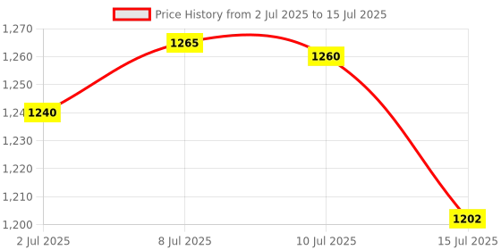 flipkart.com chunky's Baby Cradle with Mosquito Net & Prime, Jhula, swing, Metal Frame chunky's Price History Graph from 2 Jul 2025 to 15 Jul 2025