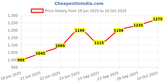flipkart.com chunky's Baby Cradle with Mosquito Net & Wheels, Baby Swing Crib Bassinet chunky's Price History Graph from 19 Jun 2025 to 10 Oct 2025