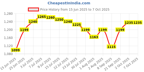 flipkart.com chunky's Baby Cradle with Mosquito Net & Wheels, Foldable Baby Swing Crib Bassinet chunky's Price History Graph from 15 Jun 2025 to 6 Oct 2025