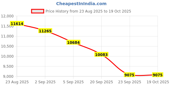 flipkart.com sweet bebe Baby Cradle with Mosquito Net for Newborns Multipurpose Palna Jhula Sleeping Cot Bassinet sweet bebe Price History Graph from 23 Aug 2025 to 19 Oct 2025