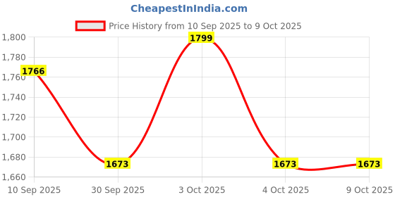 flipkart.com blossombabe Baby Cradle With Mosquito Net, Spring, Separator, Pillow And Metal Window Rod blossombabe Price History Graph from 10 Sep 2025 to 7 Oct 2025