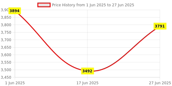 flipkart.com bumtum Baby Cradle with Swing & Mosquito Net, Foldable Cradle With Storage Mat For Baby bumtum Price History Graph from 1 Jun 2025 to 27 Jun 2025