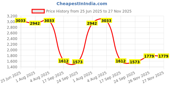 flipkart.com bumtum Baby Cradle with Swing & Mosquito Net, Foldable Cradle With Storage Mat For Baby bumtum Price History Graph from 25 Jun 2025 to 26 Nov 2025