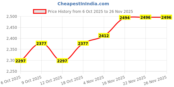 flipkart.com bumtum Baby Cradle with Swing & Mosquito Net, Foldable Cradle With Storage Mat For Baby bumtum Price History Graph from 6 Oct 2025 to 26 Nov 2025