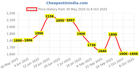 flipkart.com flipzon Baby Cradle with Swing and Mosquito Net, Four Wheels flipzon Price History Graph from 30 May 2025 to 8 Oct 2025