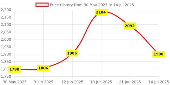 flipkart.com flipzon Baby Cradle with Swing and Mosquito Net, Four Wheels flipzon Price History Graph from 30 May 2025 to 14 Jul 2025