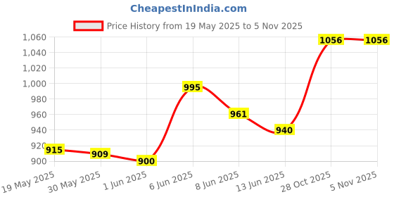 flipkart.com chunky's Baby Cradle with Swing, Jhula Palna for New Born Babies Jogging Stroller chunky's Price History Graph from 19 May 2025 to 5 Nov 2025