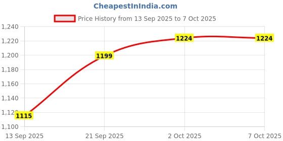 flipkart.com ckone global Baby Cradle with Wheels, Foldable Design with Canopy for 0-12 Months Baby ckone global Price History Graph from 13 Sep 2025 to 7 Oct 2025