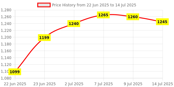flipkart.com chunky's Baby Cradle with Wheels, Foldable Design with Canopy for for 0-12 Months chunky's Price History Graph from 22 Jun 2025 to 14 Jul 2025