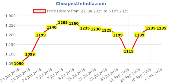 flipkart.com chunky's Baby Cradle with Wheels, Foldable Design with Canopy for for 0-12 Months Baby chunky's Price History Graph from 21 Jun 2025 to 6 Oct 2025