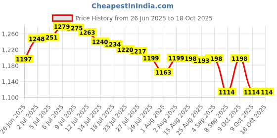 flipkart.com rudra creations Baby Cradle with Wheels, Jhula, Crib with Canopy for 0-12 Months Baby rudra creations Price History Graph from 26 Jun 2025 to 18 Oct 2025