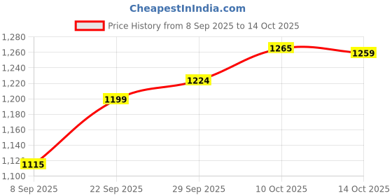 flipkart.com ckone global Baby Cradle with Wheels, Jhula, Crib with Canopy for 0-12 Months Baby ckone global Price History Graph from 8 Sep 2025 to 14 Oct 2025