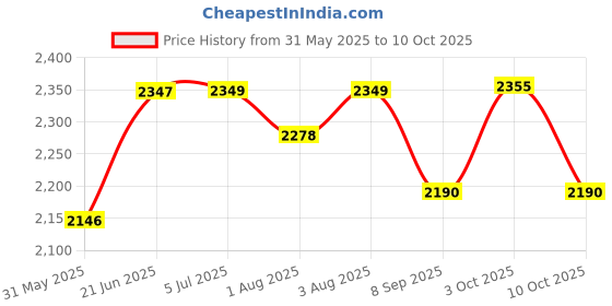 flipkart.com a to z hub Baby Cradle/ghodiyu/jhula With Wooden Hanging toy/rattle and cotton hammock a to z hub Price History Graph from 31 May 2025 to 3 Oct 2025