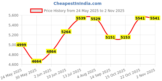 flipkart.com white collar Baby Cradle/ghodiyu/jhula/Swing STAINLESS STEEL JULA FOR NEW BORN BABY white collar Price History Graph from 24 May 2025 to 2 Nov 2025