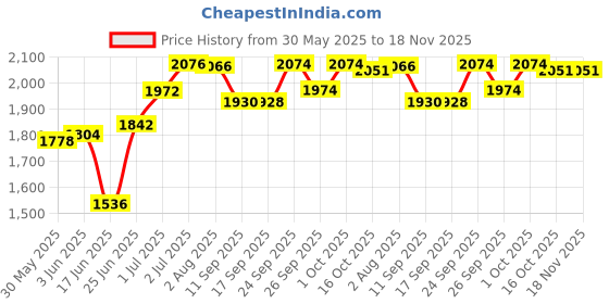 flipkart.com orjilo Baby Cradle/ghodiyu/swing/baby jhula With Cotton Mosquito net hammock orjilo Price History Graph from 30 May 2025 to 17 Nov 2025
