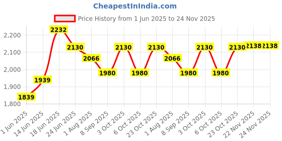 flipkart.com a to z hub Baby Cradle/ghodiyu/swing/jhula With hanging toy/rattle and cotton hammock cloth a to z hub Price History Graph from 1 Jun 2025 to 24 Nov 2025
