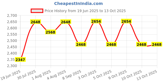 flipkart.com a to z hub Baby Cradle/ghodiyu/swing/jhula With hanging toy/rattle and cotton hammock cloth a to z hub Price History Graph from 19 Jun 2025 to 13 Oct 2025