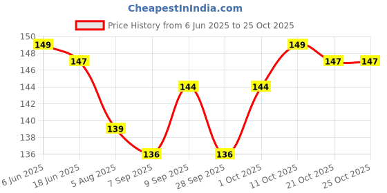 flipkart.com gocart Baby Crawling Anti Slip Knee Pads, Protect Infants & Toddlers Knees, Elbows and Legs, Unisex Baby Toddlers Knee Pads Navy Blue Baby Knee Pads gocart Price History Graph from 6 Jun 2025 to 24 Oct 2025