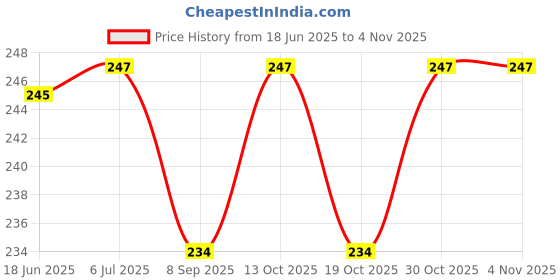 flipkart.com seaspirit Baby Crawling Anti-Slip Knee, Unisex Baby Toddlers Knee pads 2 Pairs Multicolor Baby Knee Pads seaspirit Price History Graph from 18 Jun 2025 to 2 Nov 2025