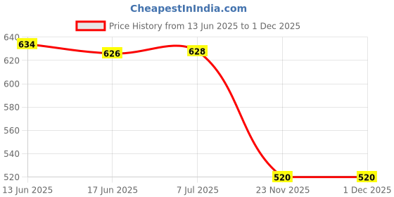 flipkart.com hda group Baby Crawling Crab Musical Toy, Toddler Electronic Light Up Crawling Toy hda group Price History Graph from 13 Jun 2025 to 30 Nov 2025