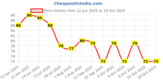 flipkart.com himalaya Baby Cream himalaya Price History Graph from 12 Jun 2025 to 17 Oct 2025